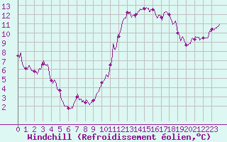 Courbe du refroidissement olien pour Calais / Marck (62)