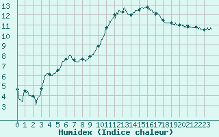 Courbe de l'humidex pour Valence (26)