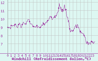 Courbe du refroidissement olien pour Lanvoc (29)