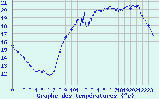 Courbe de tempratures pour Le Talut - Belle-Ile (56)