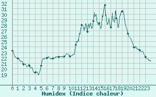 Courbe de l'humidex pour Chteau-Chinon (58)