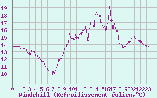 Courbe du refroidissement olien pour Deauville (14)