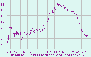 Courbe du refroidissement olien pour Lanvoc (29)