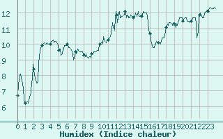 Courbe de l'humidex pour Lanvoc (29)