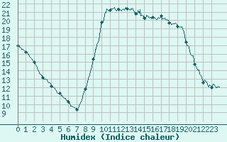 Courbe de l'humidex pour Cannes (06)