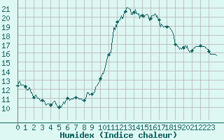 Courbe de l'humidex pour Abbeville (80)