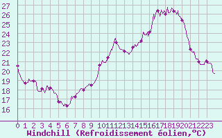 Courbe du refroidissement olien pour Belfort-Dorans (90)