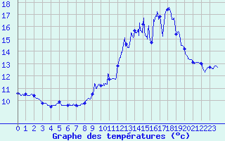 Courbe de tempratures pour Ballon d