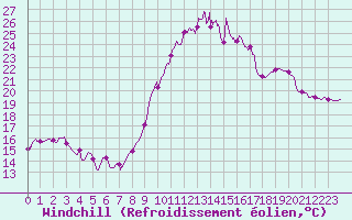 Courbe du refroidissement olien pour Chteaudun (28)
