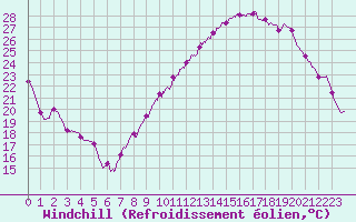 Courbe du refroidissement olien pour Courdimanche (91)
