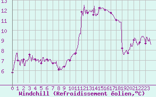Courbe du refroidissement olien pour Agen (47)