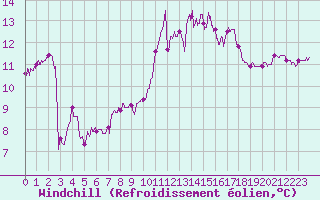 Courbe du refroidissement olien pour Lanvoc (29)