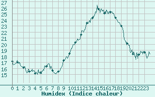 Courbe de l'humidex pour Hyres (83)