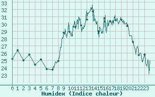 Courbe de l'humidex pour Ile du Levant (83)