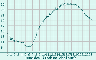 Courbe de l'humidex pour Angoulme - Brie Champniers (16)