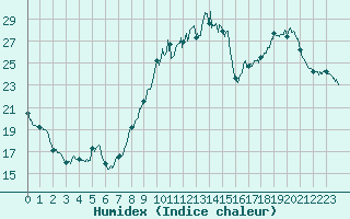 Courbe de l'humidex pour Albi (81)