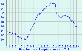 Courbe de tempratures pour Carspach (68)