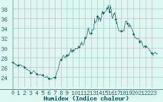 Courbe de l'humidex pour Ambrieu (01)