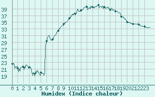 Courbe de l'humidex pour Figari (2A)