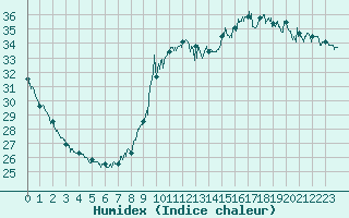 Courbe de l'humidex pour Nice (06)