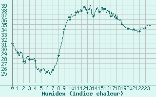 Courbe de l'humidex pour Hyres (83)