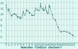 Courbe de l'humidex pour Grenoble/St-Etienne-St-Geoirs (38)