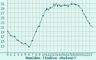 Courbe de l'humidex pour Nancy - Essey (54)