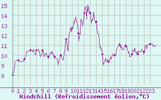Courbe du refroidissement olien pour Cazaux (33)