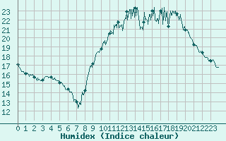 Courbe de l'humidex pour Tours (37)