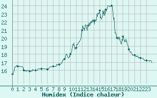 Courbe de l'humidex pour Ploudalmezeau (29)