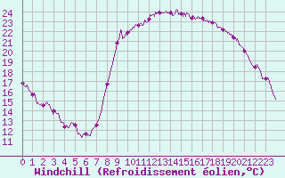 Courbe du refroidissement olien pour Ajaccio - Campo dell