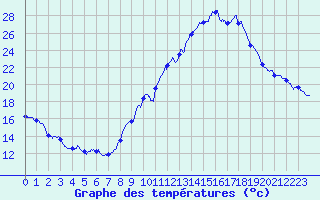 Courbe de tempratures pour Reventin (38)