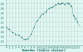 Courbe de l'humidex pour Fontaine-Gurin (49)