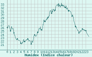 Courbe de l'humidex pour Langres (52) 