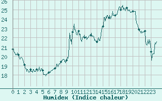 Courbe de l'humidex pour La Rochelle - Aerodrome (17)