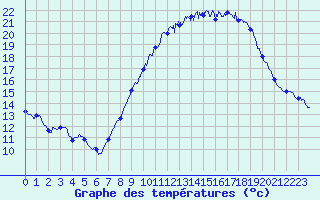 Courbe de tempratures pour Aups (83)