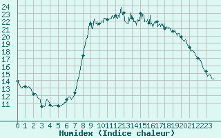 Courbe de l'humidex pour Le Castellet (83)