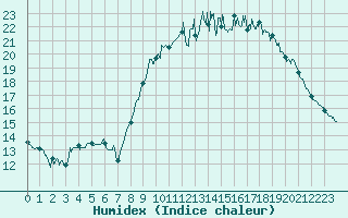 Courbe de l'humidex pour Dax (40)