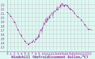 Courbe du refroidissement olien pour Villacoublay (78)