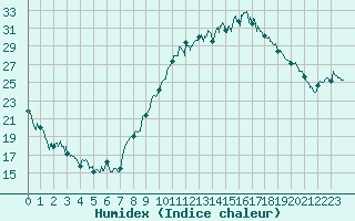 Courbe de l'humidex pour Avignon (84)