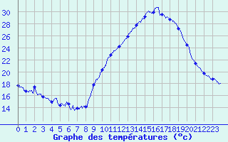 Courbe de tempratures pour Grenoble/agglo Le Versoud (38)