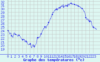 Courbe de tempratures pour Marignane (13)