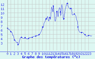 Courbe de tempratures pour La Chapelle-d