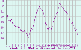 Courbe du refroidissement olien pour Abbeville (80)