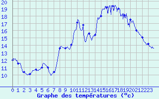 Courbe de tempratures pour Cazaux (33)