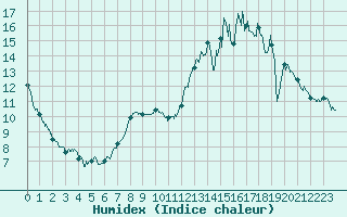 Courbe de l'humidex pour Tours (37)