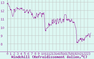 Courbe du refroidissement olien pour Chartres (28)