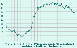 Courbe de l'humidex pour Nice (06)