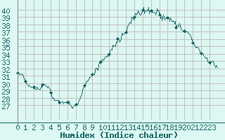 Courbe de l'humidex pour Perpignan (66)