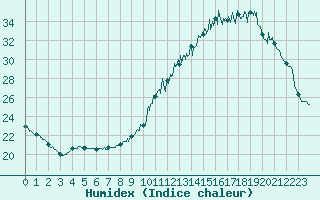 Courbe de l'humidex pour Ger (64)